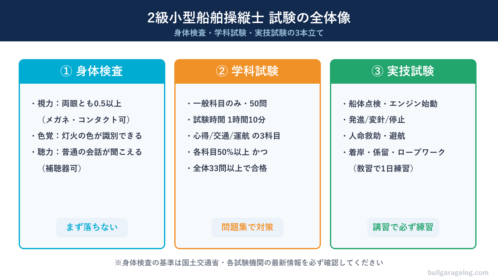 2級小型船舶操縦士試験の全体像。身体検査・学科試験・実技試験の3本立てと、それぞれの内容をまとめた図