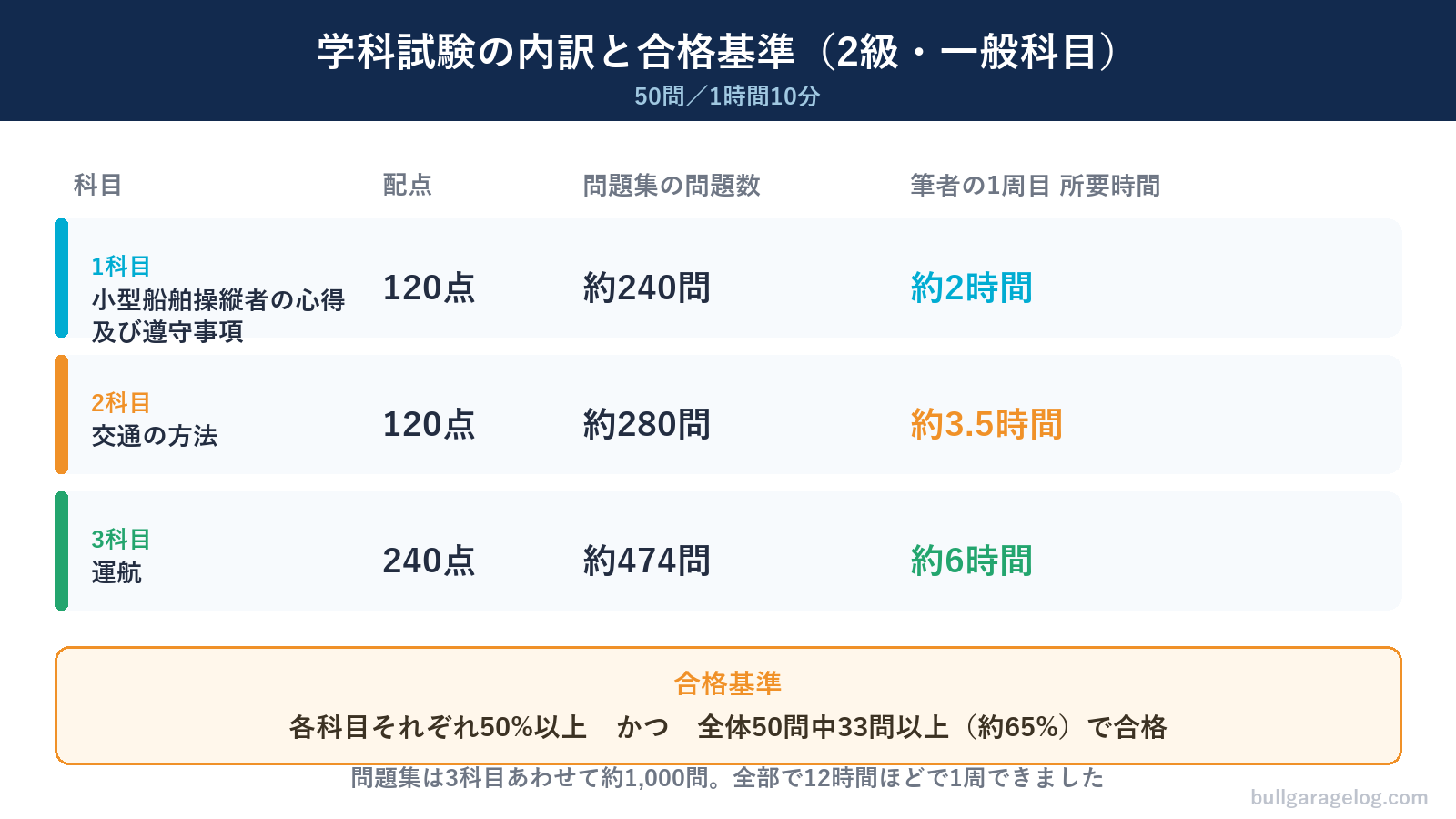2級小型船舶操縦士の学科試験の内訳。1科目120点、2科目120点、3科目240点で、各科目50%以上かつ全体33問以上で合格