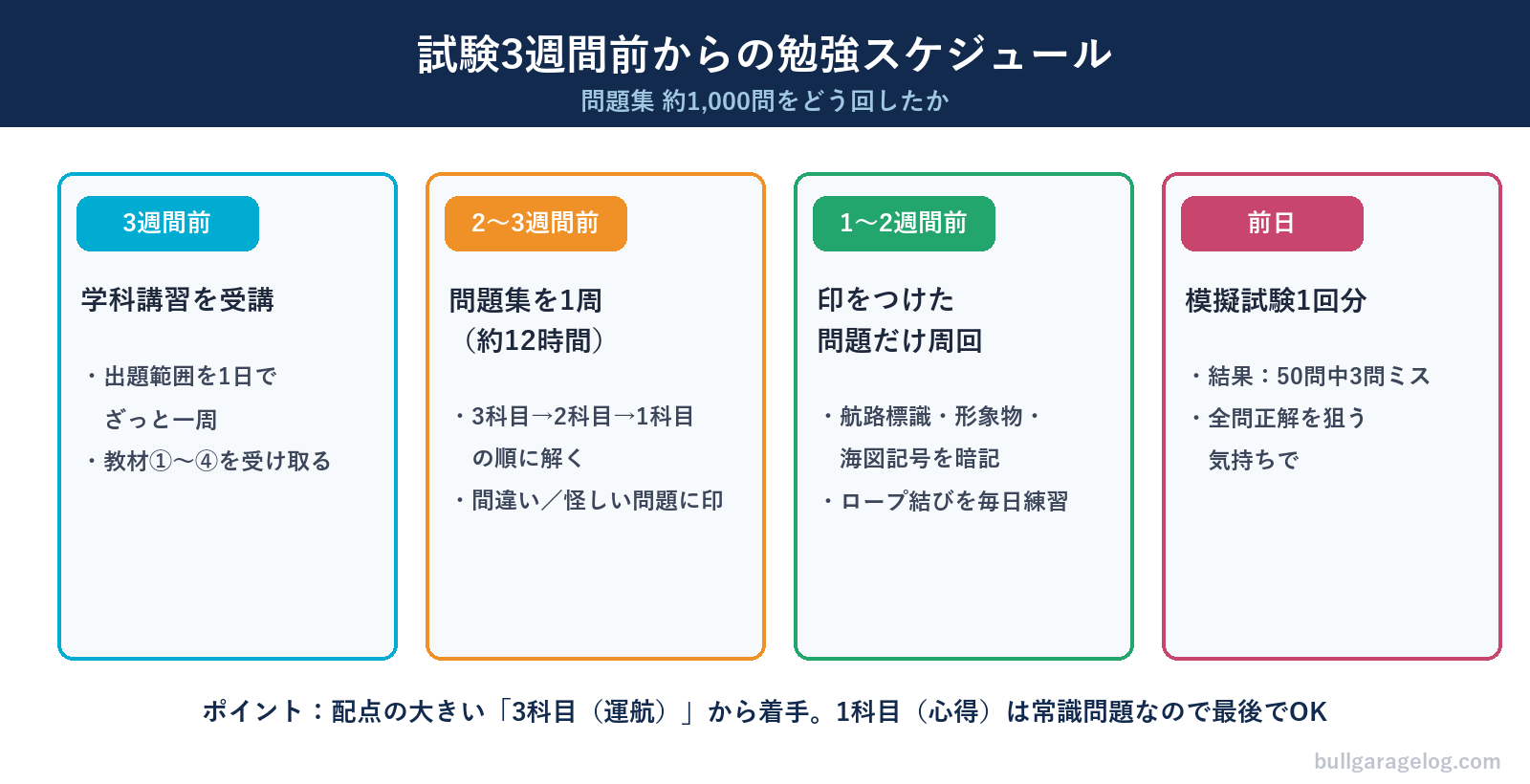 試験3週間前からの勉強スケジュール。学科講習、問題集1周、印をつけた問題の周回、前日の模擬試験という流れ