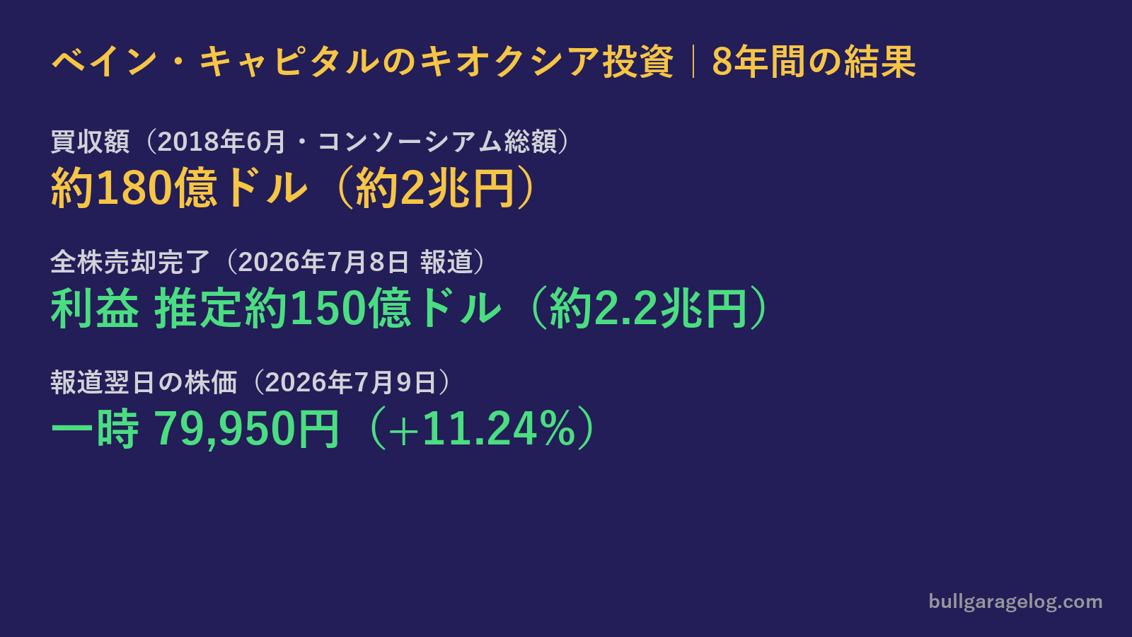 ベインのキオクシア投資まとめ：2018年買収約180億ドル、2026年7月全株売却完了で利益推定約150億ドル、報道翌日の株価一時79,950円（+11.24%）