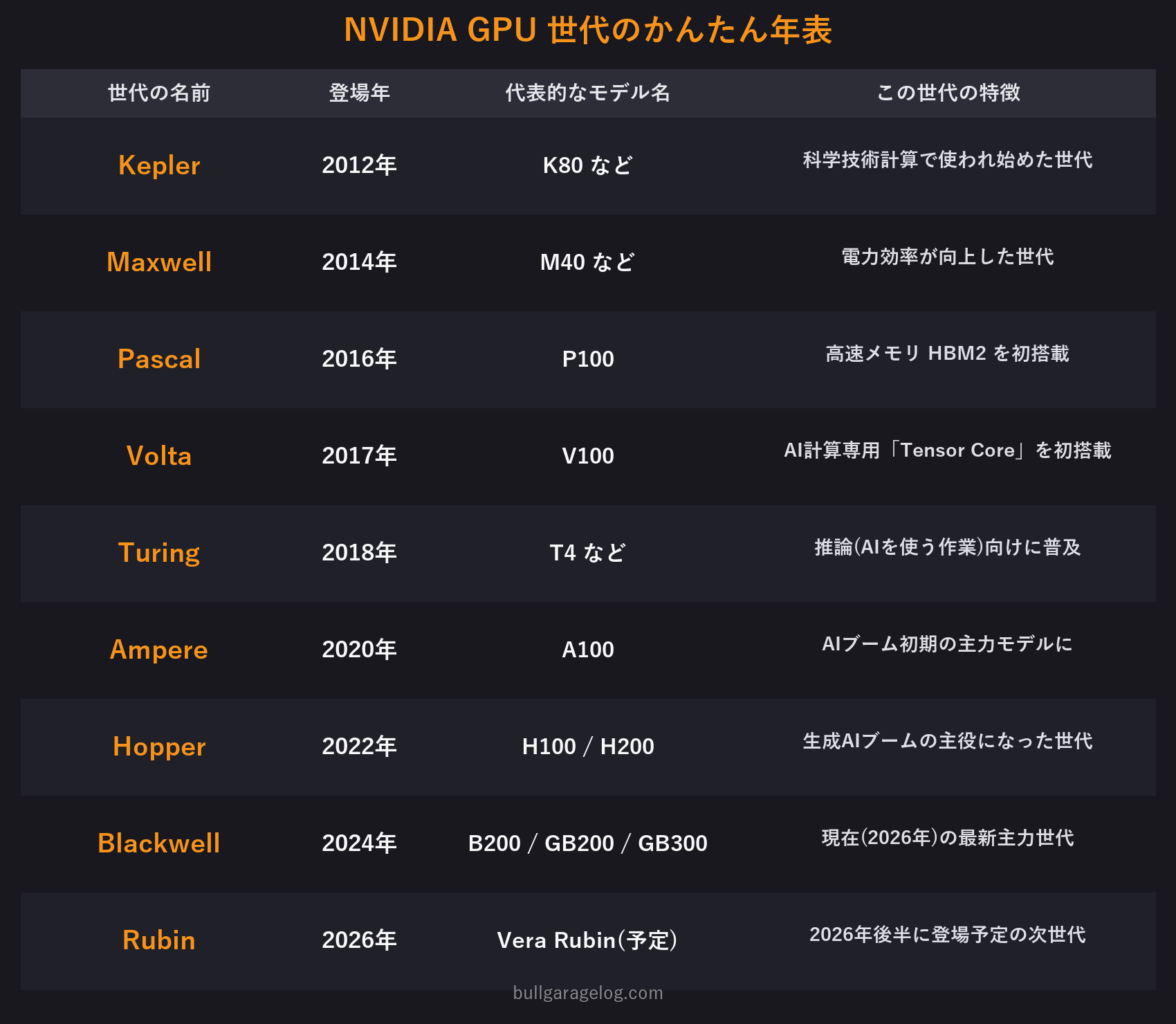 NVIDIA GPUの世代を年代順にまとめた年表