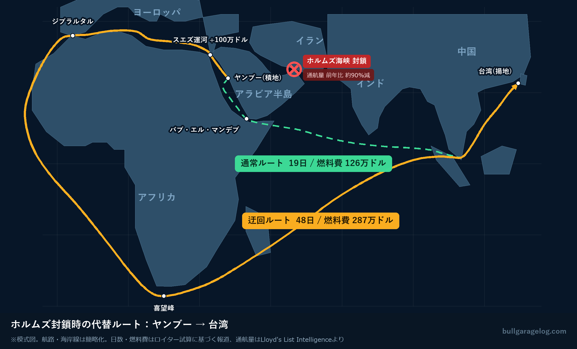 ホルムズ海峡封鎖時の代替ルート模式図。ヤンブーから台湾まで、通常はバブ・エル・マンデブ経由で19日。迂回時はスエズ運河から地中海・ジブラルタル・喜望峰を回って48日。