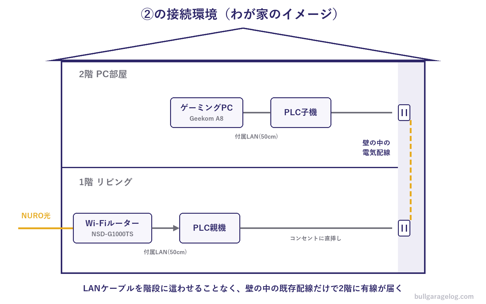 1階リビングのWi-FiルーターからPLC親機、壁の中の電気配線を通って2階PC部屋のPLC子機からゲーミングPCへ接続する家の断面イメージ図