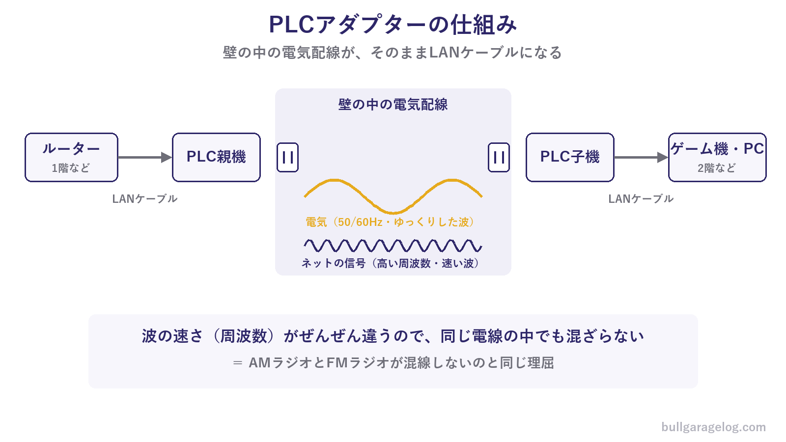 PLCアダプターの仕組み：壁の中の電気配線に、電気（50/60Hzのゆっくりした波）とネットの信号（高周波の速い波）を周波数を分けて同居させる図解