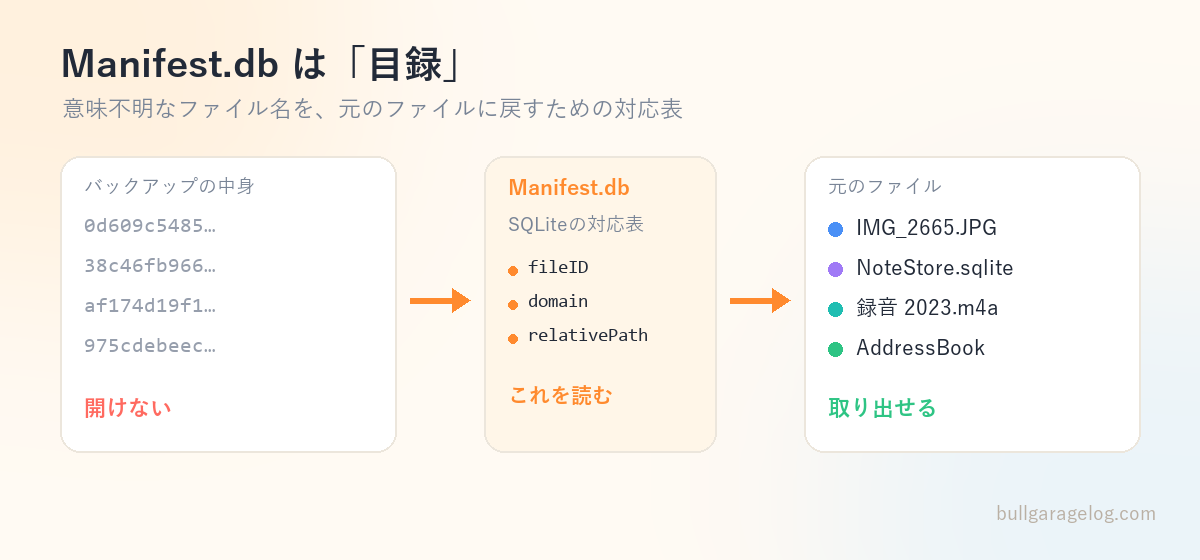 Manifest.dbの中身。ハッシュ名と元のファイルパスの対応表