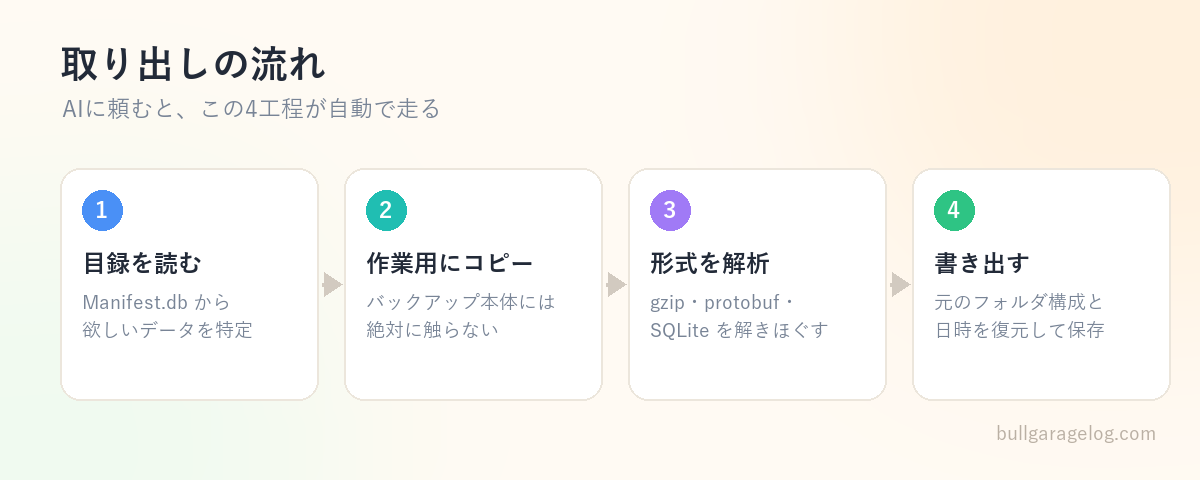 取り出しの流れ。4つの工程が自動で走る