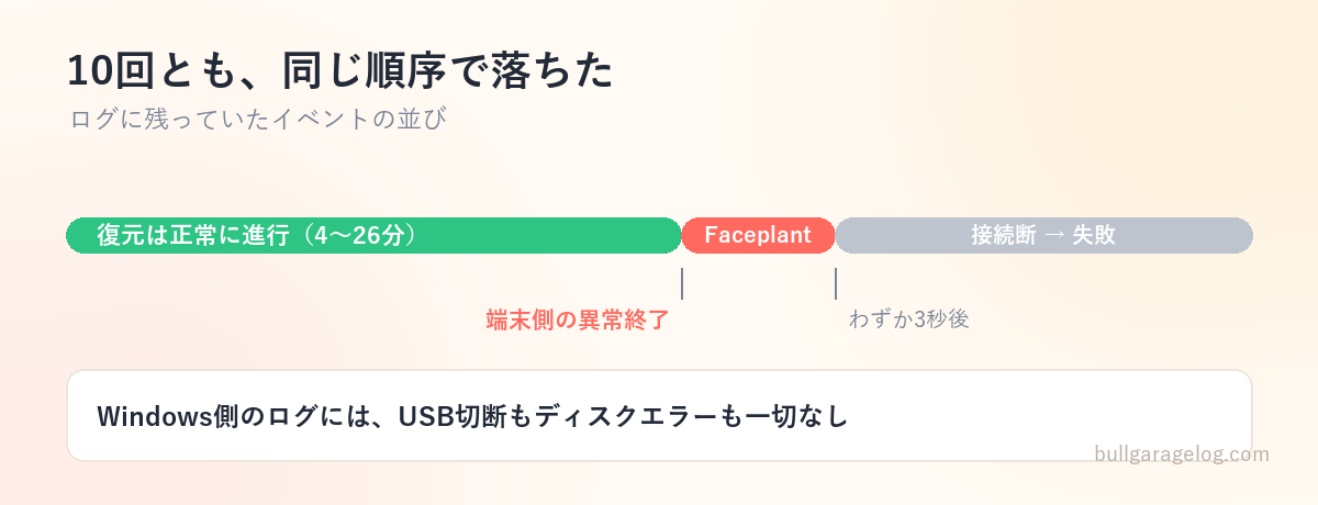 asl.logの該当箇所。Faceplant→connection refusedの流れ