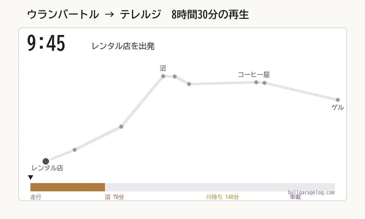 8時間30分の行程を再生するアニメーション