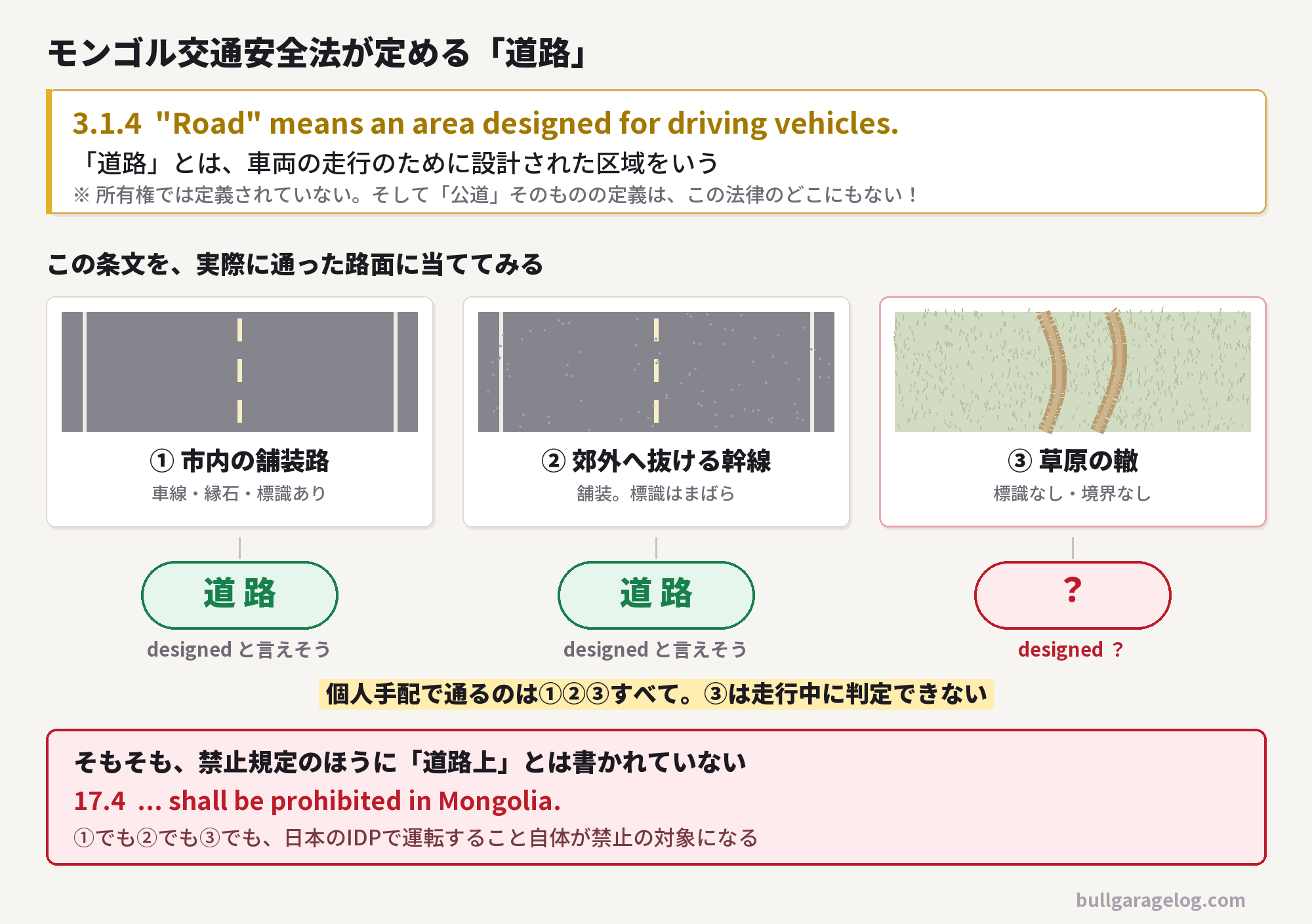 モンゴル交通安全法3.1.4の道路の定義を、市内の舗装路・郊外の幹線・草原の轍に当てはめた図。草原の轍だけ判定できない