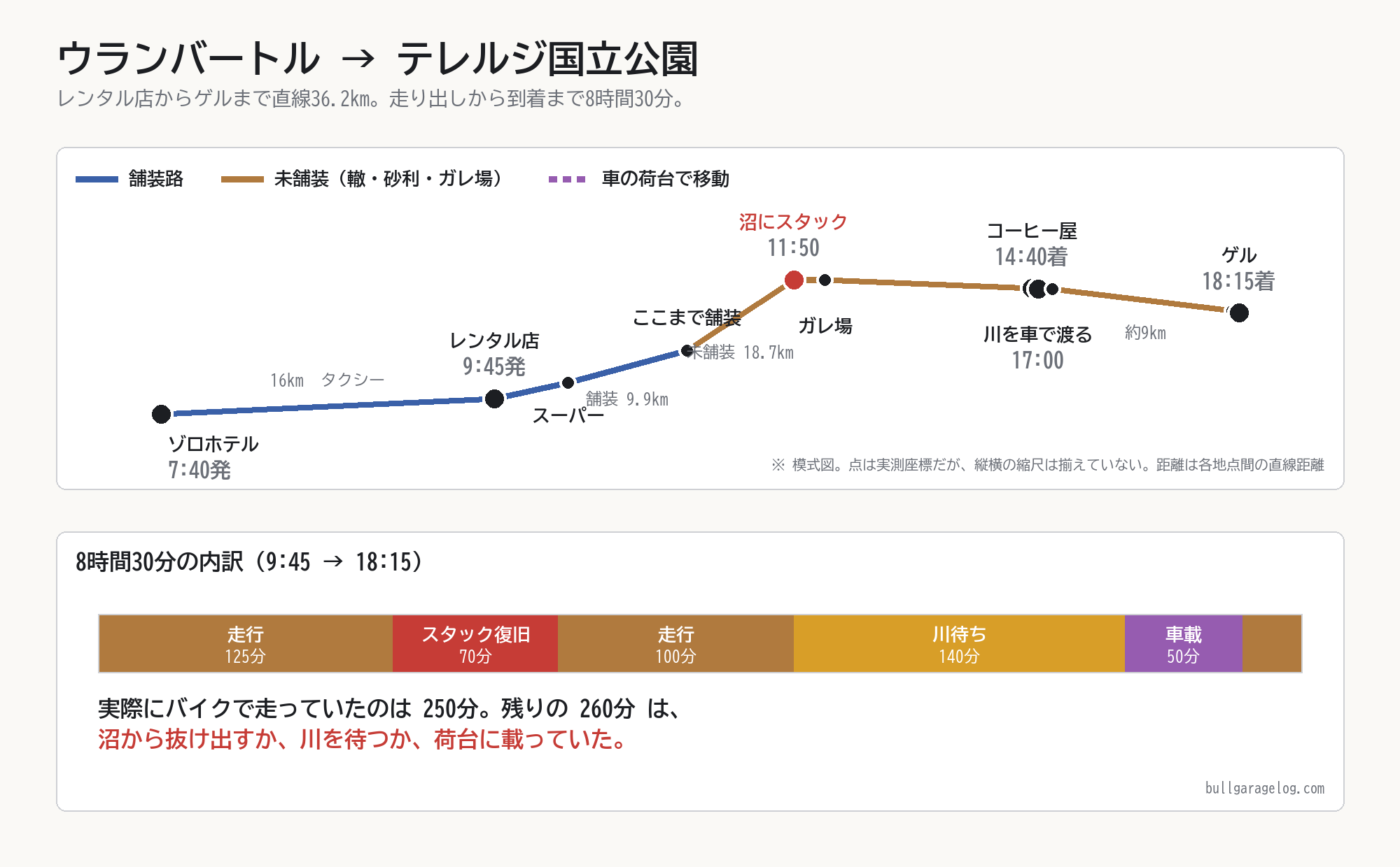 ウランバートルからテレルジ国立公園までの走行ルート図と、8時間30分の内訳