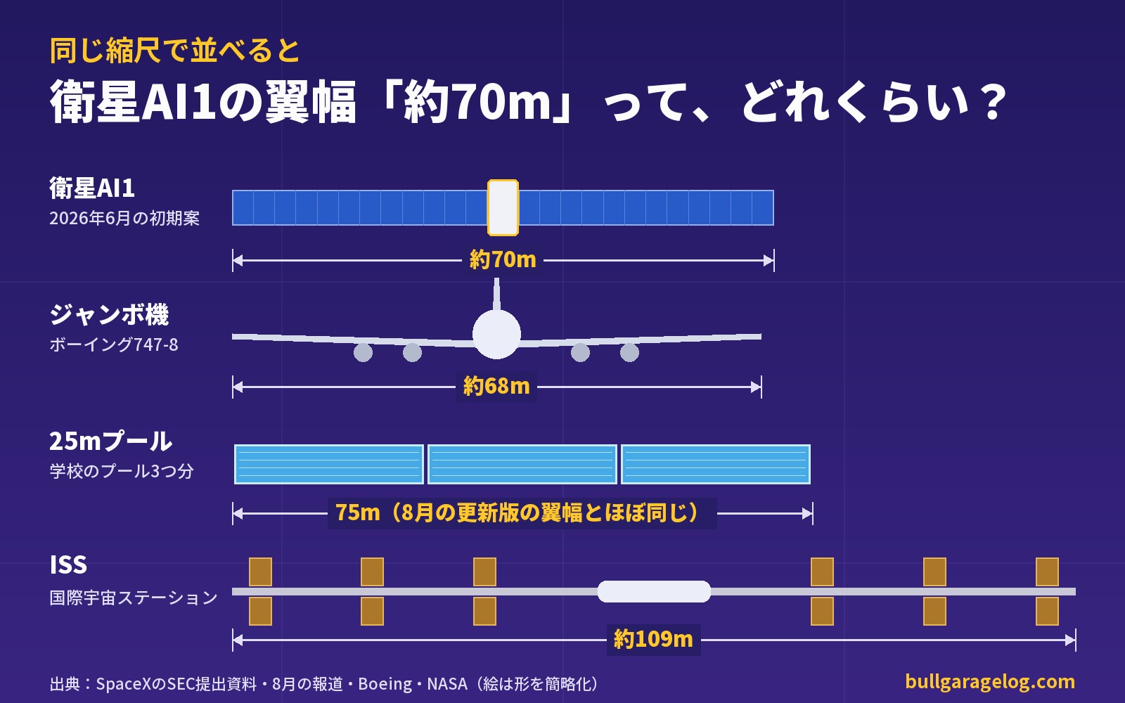 衛星AI1の翼幅約70mを、ジャンボ機・25mプール・ISSと同じ縮尺で比べた図