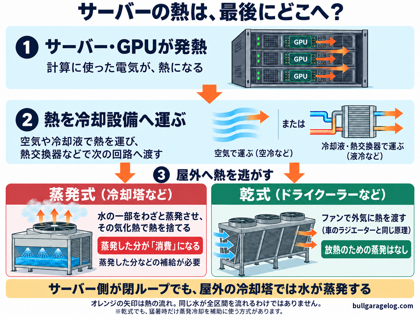 サーバーの熱が最後にどこへ行くかの図解。サーバー・GPUの熱を空気または冷却液で冷却設備へ運び、屋外では蒸発式（冷却塔：蒸発した分が消費になる）か乾式（ドライクーラー：放熱のための蒸発なし）で熱を逃がす
