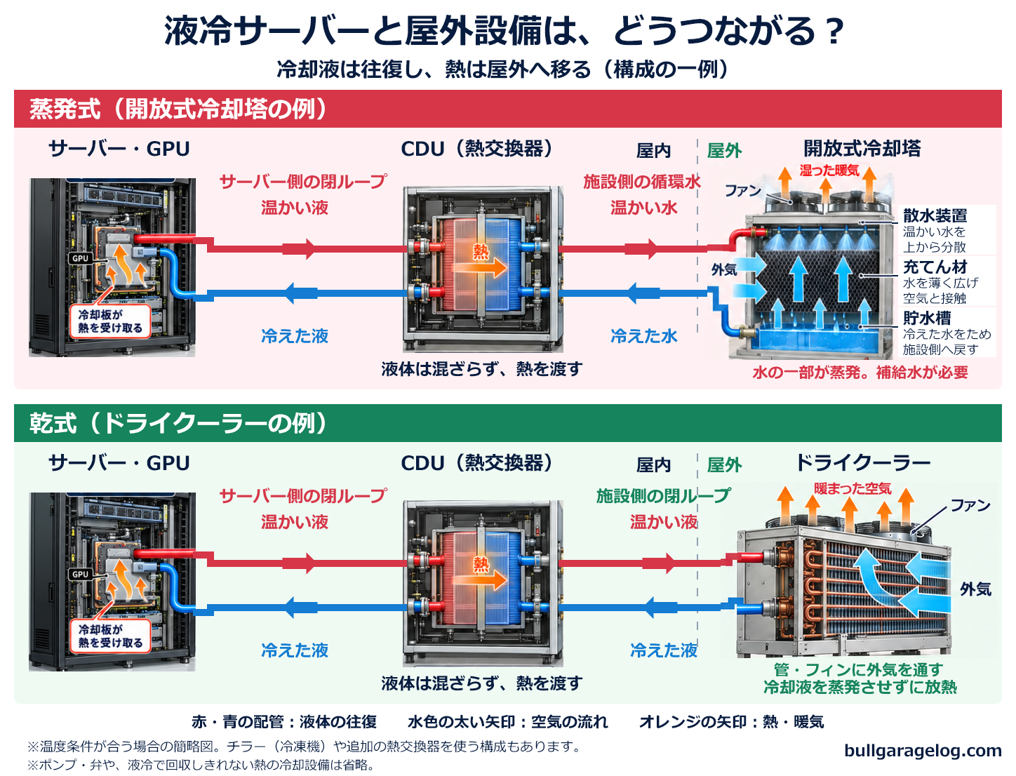 液冷サーバーと屋外設備のつながりの図解。上は開放式冷却塔の例で、施設側の循環水を散水して外気と接触させ一部が蒸発する。下はドライクーラーの例で、施設側の閉ループの冷却液をフィン付きの管に通し、ファンで外気を当てて蒸発させずに放熱する
