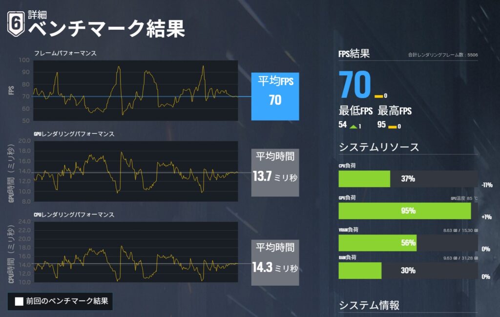 レインボーシックス シージのベンチマーク結果画面。Radeon 780Mで平均FPS 70、GPU時間13.7ミリ秒、CPU時間14.3ミリ秒