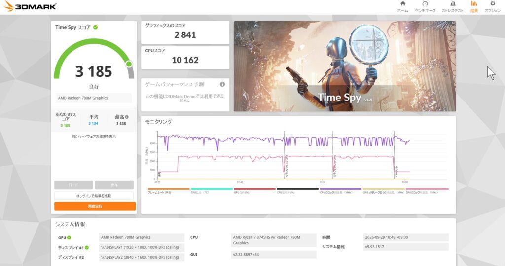 3DMark Time Spyの結果画面。Radeon 780Mでグラフィックスコア2841、CPUスコア10162
