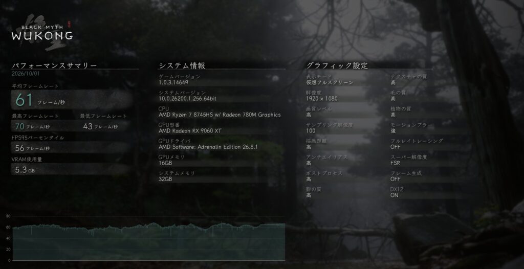 黒神話：悟空ベンチマークツールの結果。RX 9060 XTで平均61fps、最低43fps