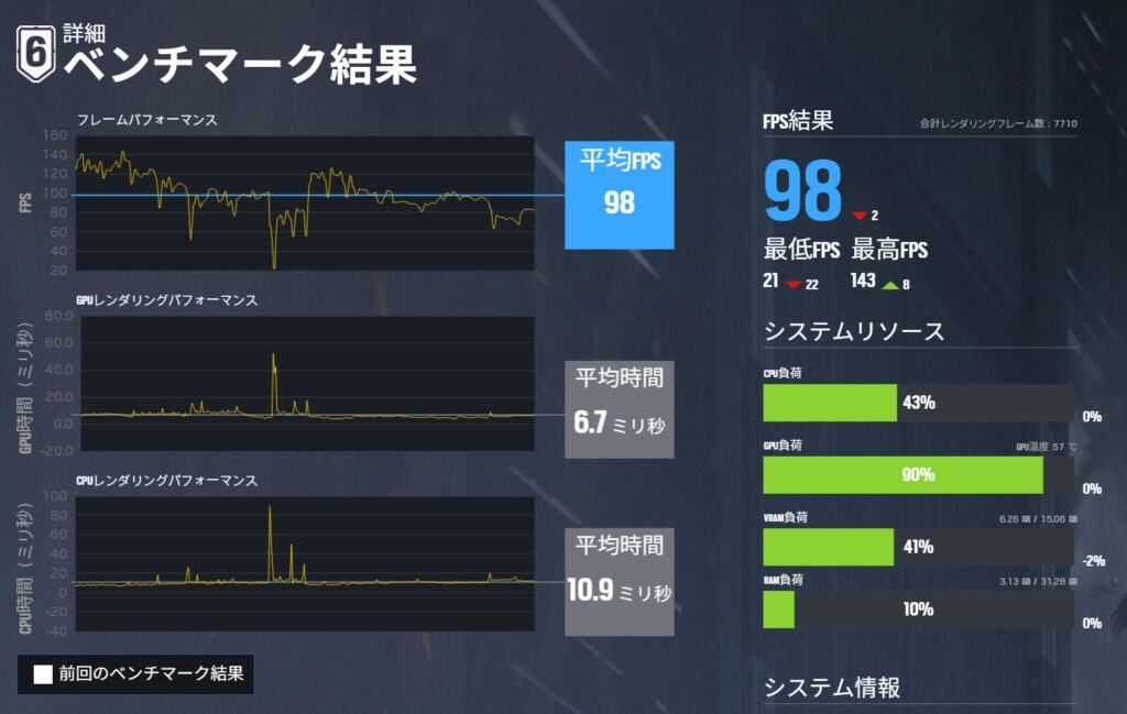 レインボーシックス シージのベンチマーク結果画面。RX 9060 XTで平均FPS 98、GPU時間6.7ミリ秒、CPU時間10.9ミリ秒
