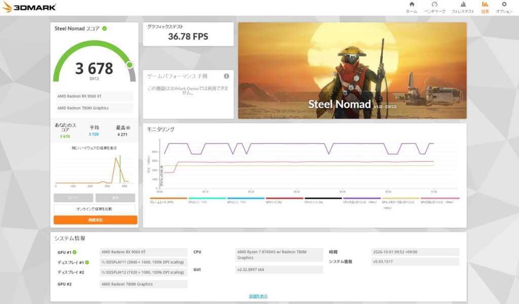 3DMark Steel Nomadの結果画面。RX 9060 XTでスコア3678、36.78fps