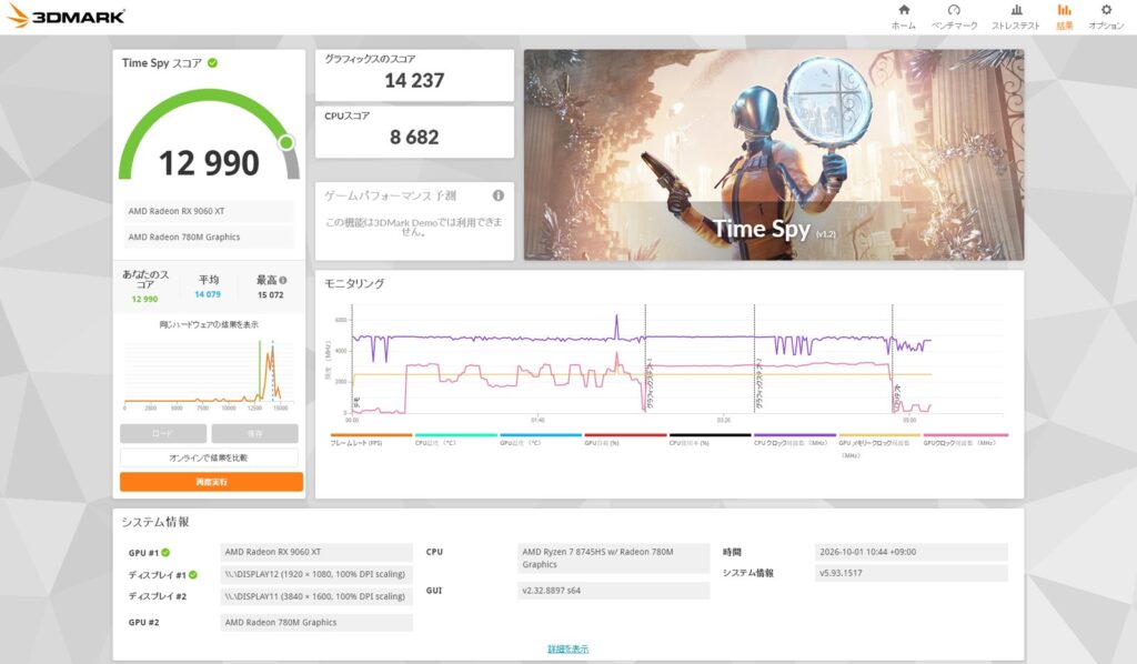 3DMark Time Spyの結果画面。RX 9060 XTでグラフィックスコア14237、CPUスコア8682