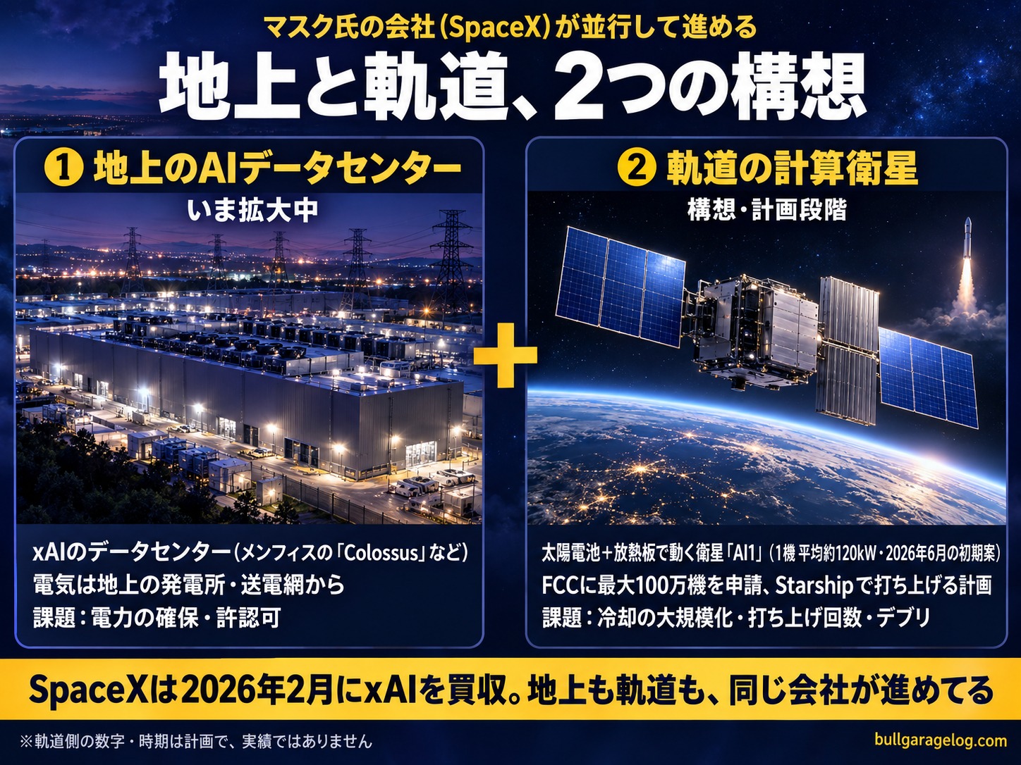 SpaceXが並行して進める、地上のAIデータセンターと軌道の計算衛星の2つの構想