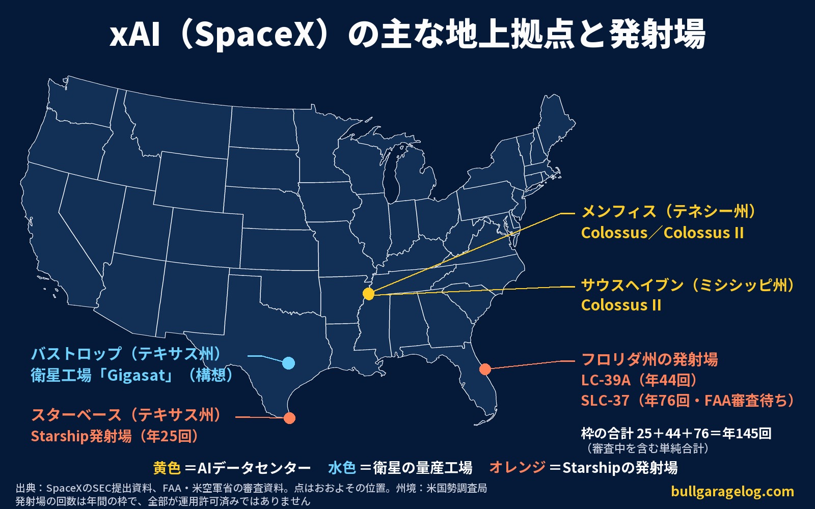 xAI（SpaceX）の主な地上拠点と発射場の地図。メンフィスとサウスヘイブンのAIデータセンター、バストロップの衛星工場、テキサス州スターベースとフロリダ州のStarship発射場
